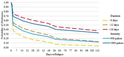 Transcranial Magnetic Stimulation for Long-Term Smoking Cessation: Preliminary Examination of Delay Discounting as a Therapeutic Target and the Effects of Intensity and Duration